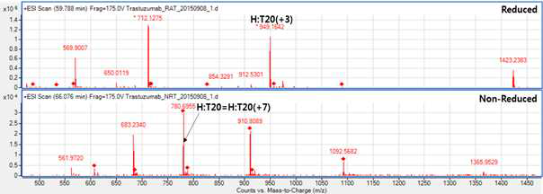 Trastuzumab 시료에서 확인되는 H:T20 peptide (MS1)