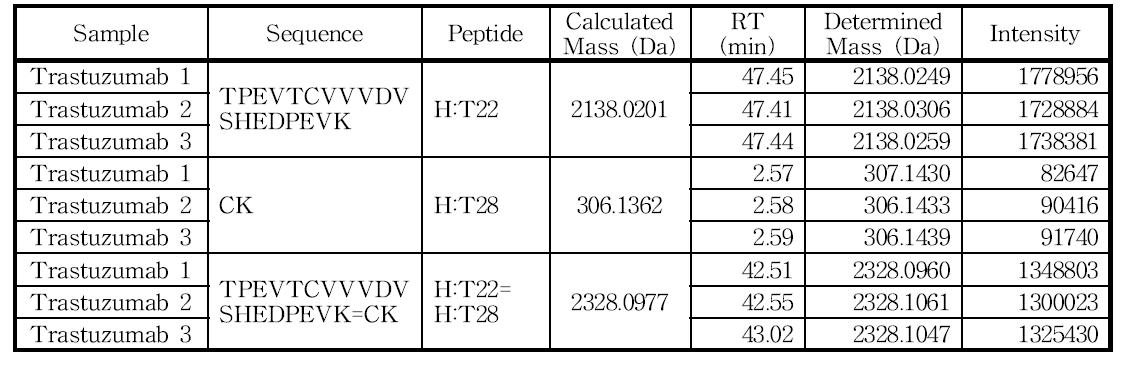 H:Cys264 및 H:Cys324 아미노산을 포함하는 peptide의 확인