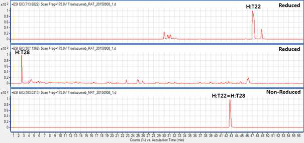 Trastuzumab 시료에서 확인되는 H:T22 및 H:T28 peptide(XIC)