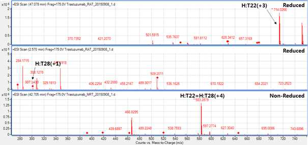 Trastuzumab 시료에서 확인되는 H:T22 및 H:T28 peptide (MS1)