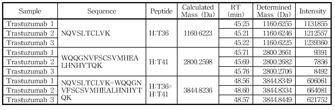 H:Cys370 및 H:Cys428 아미노산을 포함하는 peptide의 확인