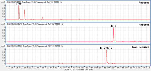 Trastuzumab 시료에서 확인되는 L:T2 및 L:T7 peptide (XIC)