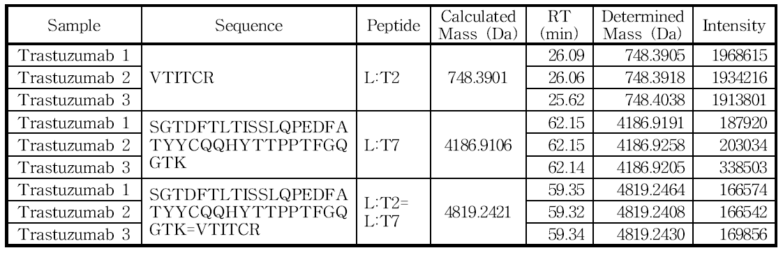 L:Cys23 및 L:Cys88 아미노산을 포함하는 peptide의 확인