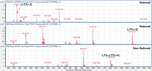 Trastuzumab 시료에서 확인되는 L:T2 및 L:T7 peptide(MS1)