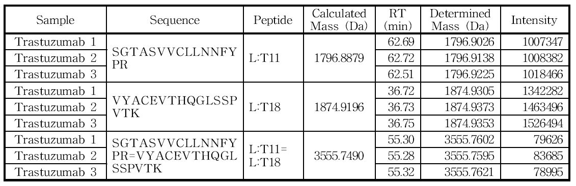 L:Cys134 및 L:Cys194 아미노산을 포함하는 peptide의 확인