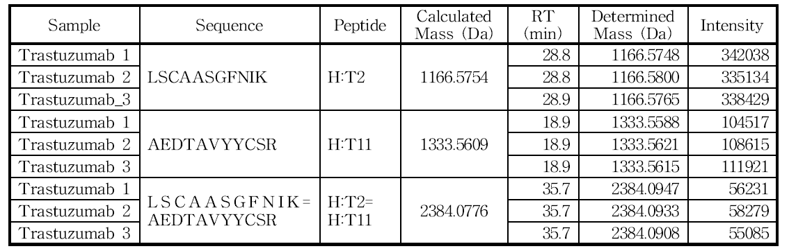 H:Cys22 및 H:Cys96 아미노산을 포함하는 peptide의 확인