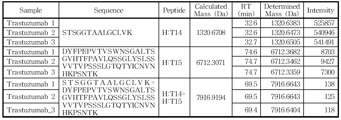 H:Cys147 및 H:Cys203 아미노산을 포함하는 peptide의 확인