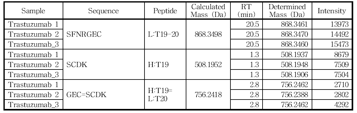 H:Cys223 및 L:Cys214 아미노산을 포함하는 peptide의 확인