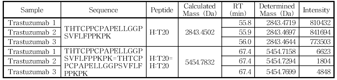 H:Cys229 및 H:Cys232 아미노산을 포함하는 peptide의 확인