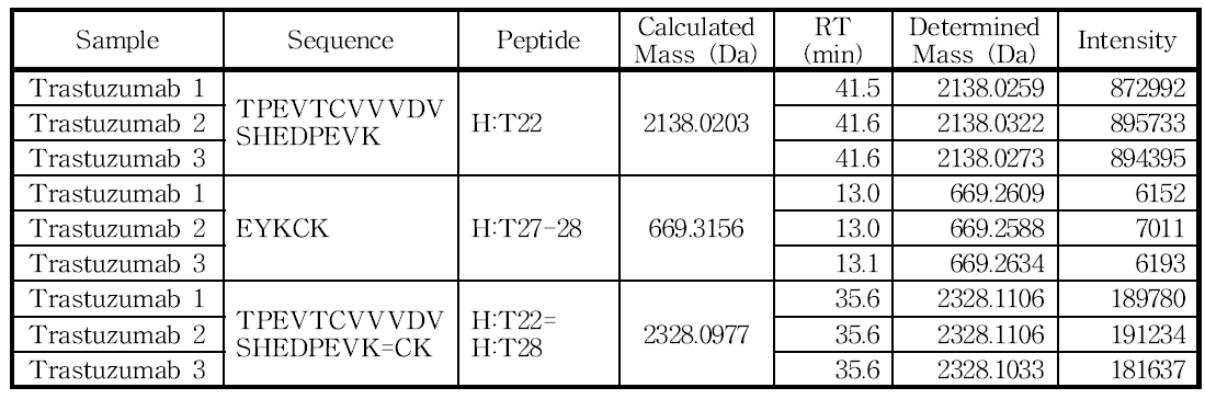 H:Cys264 및 H:Cys324 아미노산을 포함하는 peptide의 확인