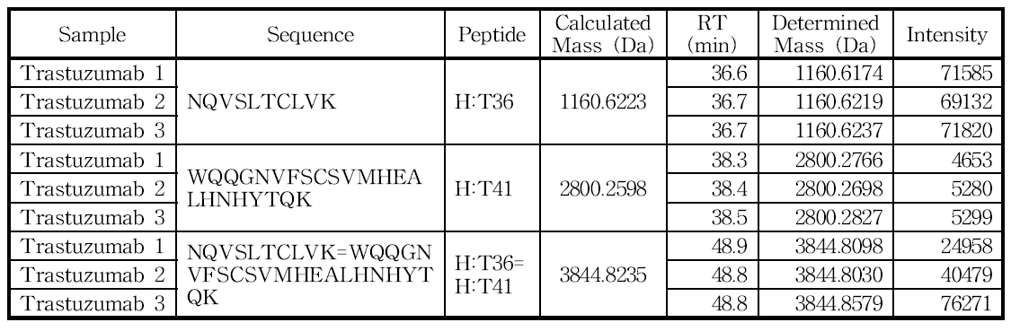 H:Cys370 및 H:Cys428 아미노산을 포함하는 peptide의 확인