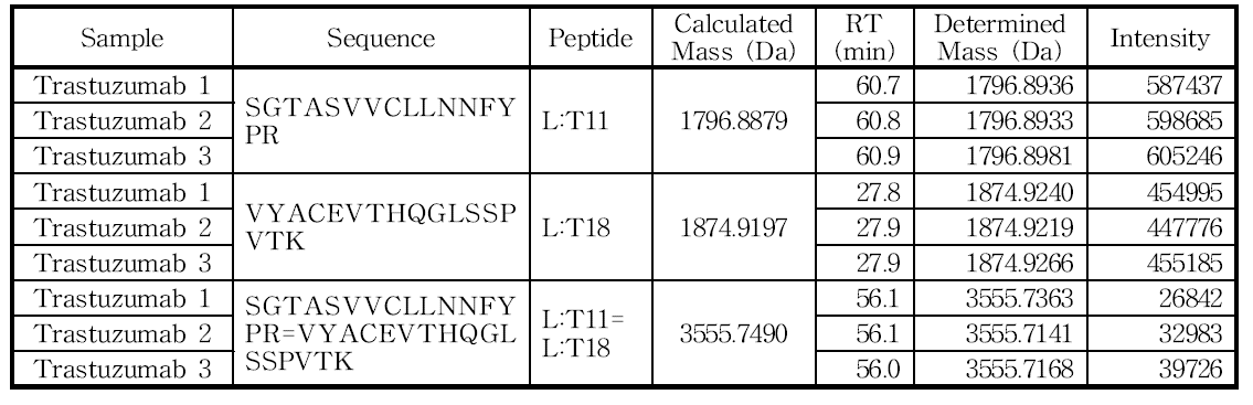 L:Cys134 및 L:Cys194 아미노산을 포함하는 peptide의 확인