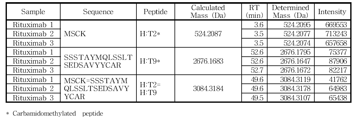 H:Cys22 및 H:Cys96 아미노산을 포함하는 peptide의 확인