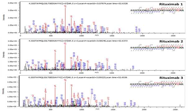 Rituximab 단백질 H:T9 (Cys96) peptide의 확인