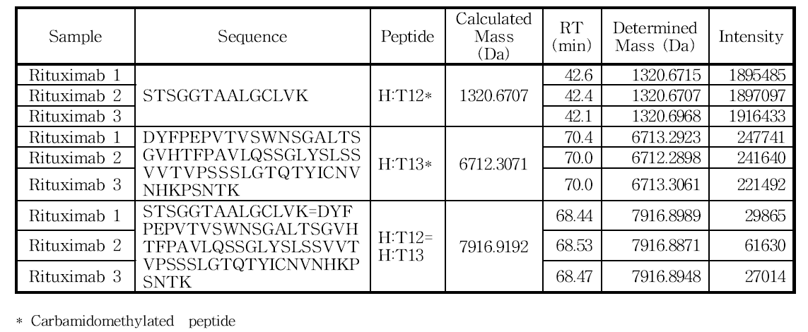 H:Cys148 및 H:Cys204 아미노산을 포함하는 peptide의 확인