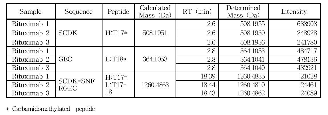 H:Cys224 및 L:Cys213 아미노산을 포함하는 peptide의 확인