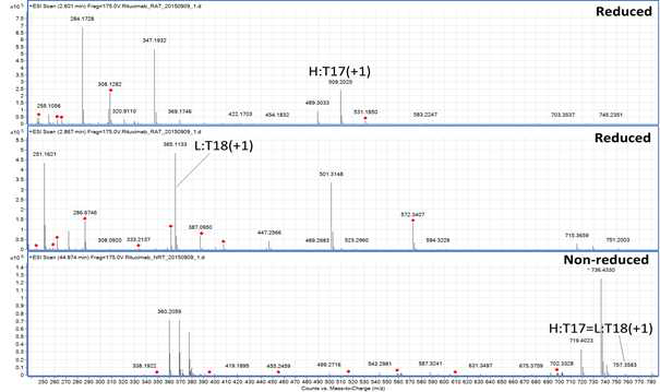 Rituximab 시료에서 확인되는 H:T17 및 L:T18 peptide (MS1)