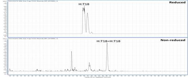 Rituximab 시료에서 확인되는 H:T18 peptide (XIC)