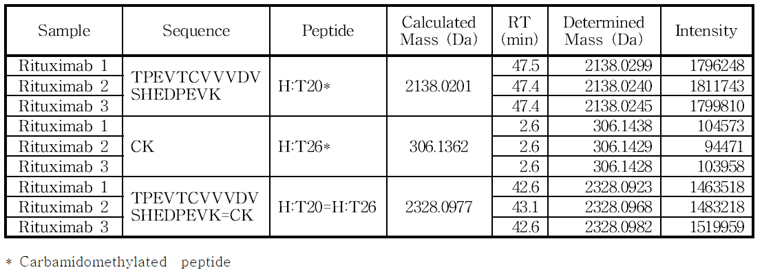 H:Cys265 및 H:Cys325 아미노산을 포함하는 peptide의 확인
