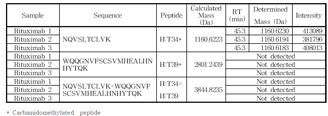 H:Cys371 및 H:Cys429 아미노산을 포함하는 peptide의 확인