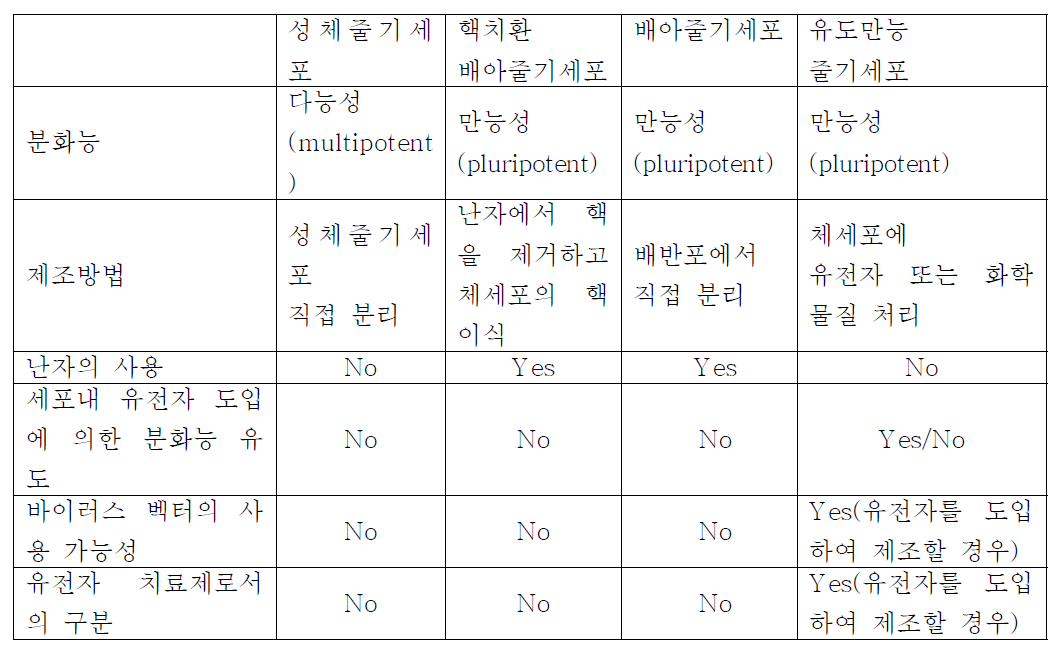 유도만능줄기세포와 기존 줄기세포의 차이점 비교