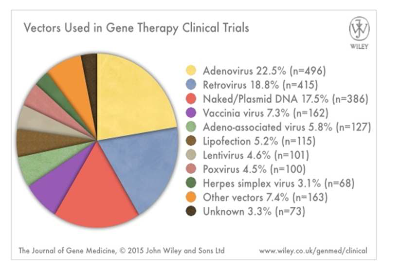 유전자 치료제의 전달 벡터별 개발 현황 (2015년 기준)