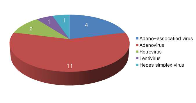 임상 3상 유전자 치료제의 바이러스 벡터별 개발 현황 (2015년 기준)