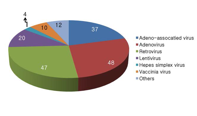 임상 2상 유전자 치료제의 바이러스 벡터별 개발 현황 (2015년 기준)