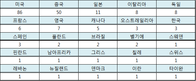 유전자 치료제 연구개발 단계 국가별 현황