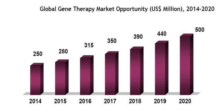 유전자 치료제의 시장 전망