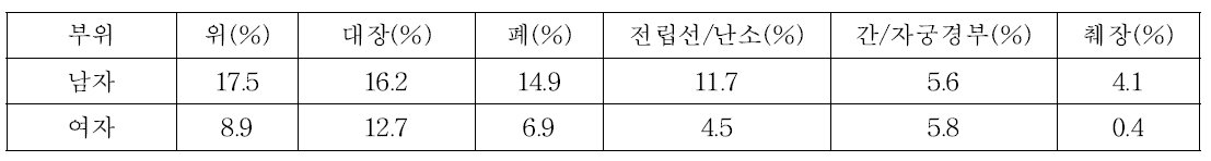 Statistics according to site of treatment by HIMAC in Japan(since from 1994 to 2009)