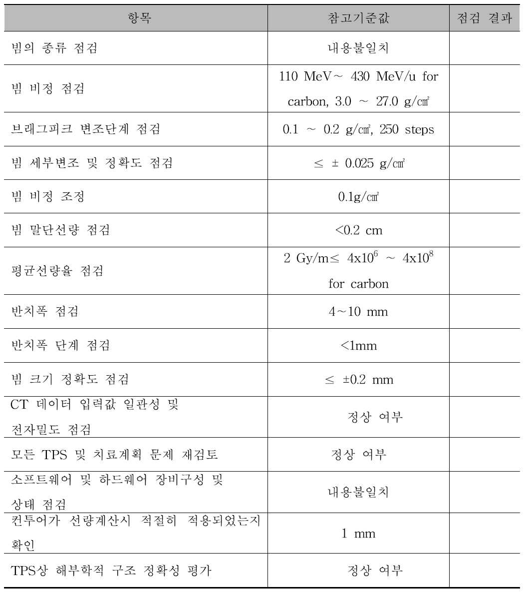 Monthly quality assurance work sheet for carbon ion TPS