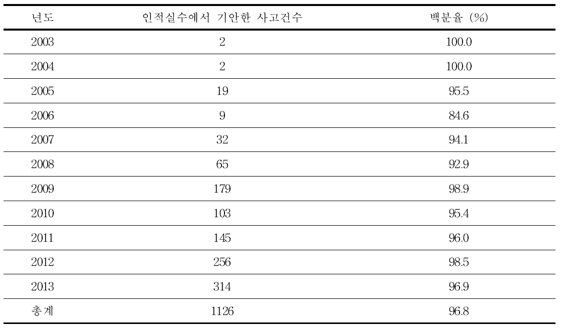 The percentage of human error in radiation therapy accident from ROSIS data.