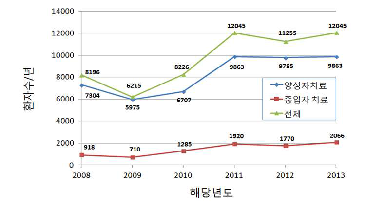 Patient treated with protons and carbon ion therapy worldwide(since from 2002 to 2013).