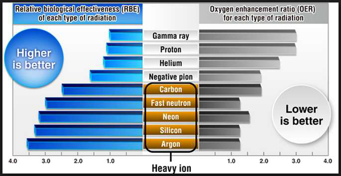 Two indices of the therapeutic effect of radiation: relative biological effective(RBE), the Oxygen enhancement ratio(OER).