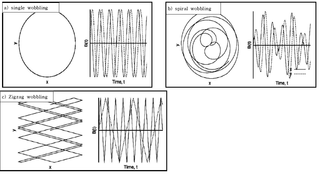 Schematics of various wobbling methods