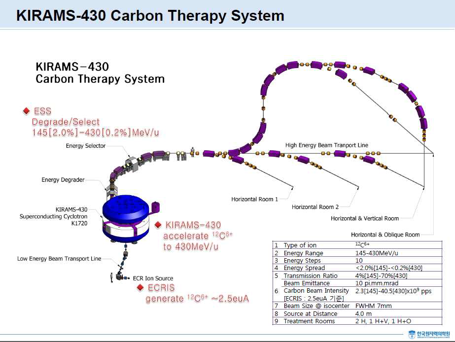 Design of medical heavy ion therapy system by developing KIRAMS, Korea