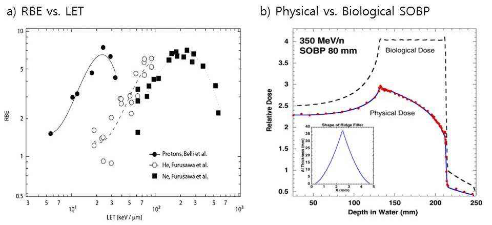 Dependence of RBE on LET and biological SOBP.