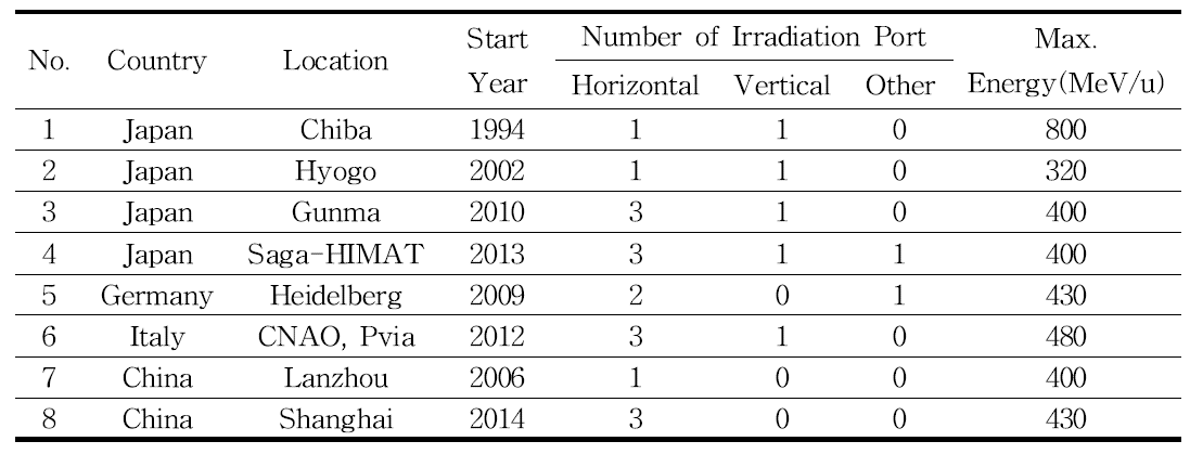 Status of medical heavy ion therapy center in operation.