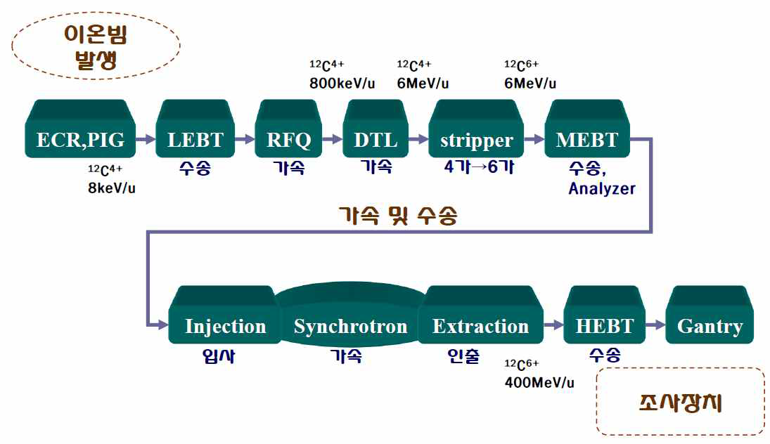 Configuration of medical heavy ion accelerator.