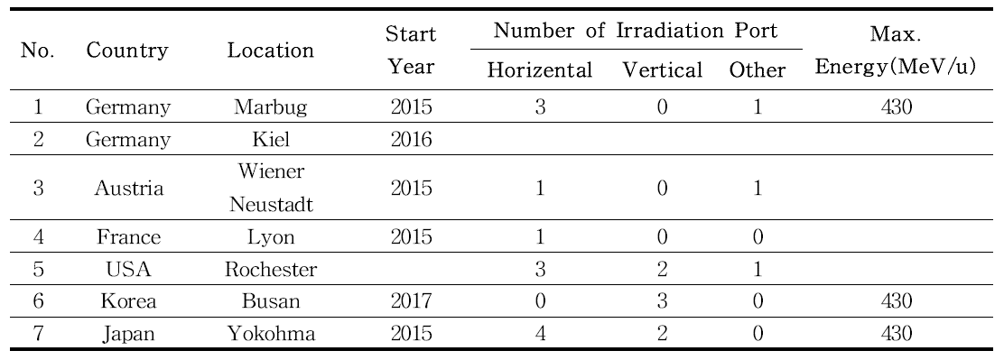 Status of medical heavy ion therapy center in plan.