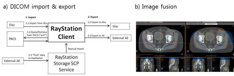 DICOM import/export and image fusion in the treatment planning system for carbon therapy.