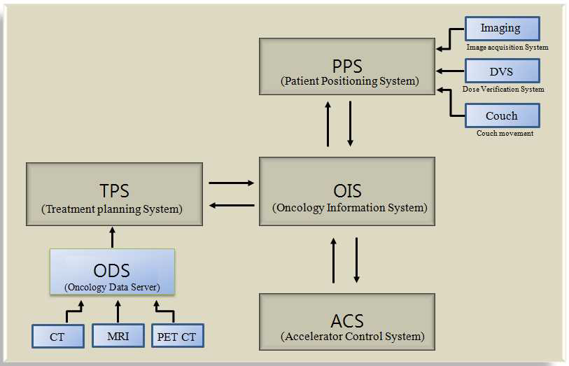 A Radiation Oncology Information System of the Heavy Ion