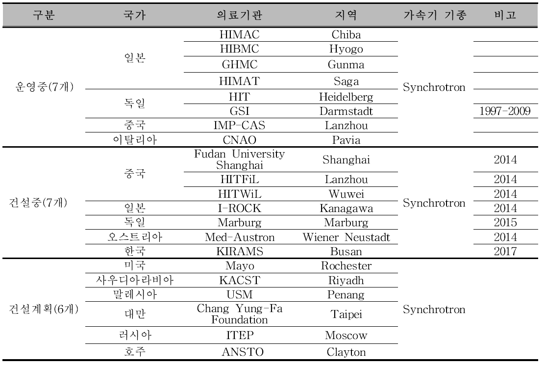 Carbon therapy facilities in Operation and planning(2014년12월 기준)