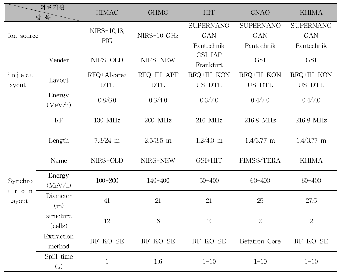 Analysis of the technical characteristic of carbon ion therapy system in international and domestic