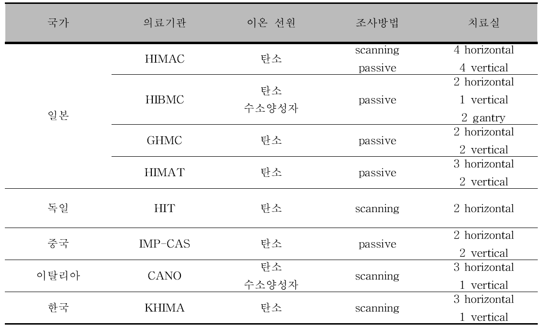 Analysis of the ion source and exposure method of Heavy ion therapy system in international and domestic