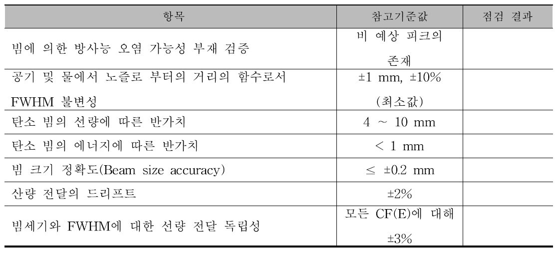 A yearly quality assurance worksheet for carbon ion therapy system