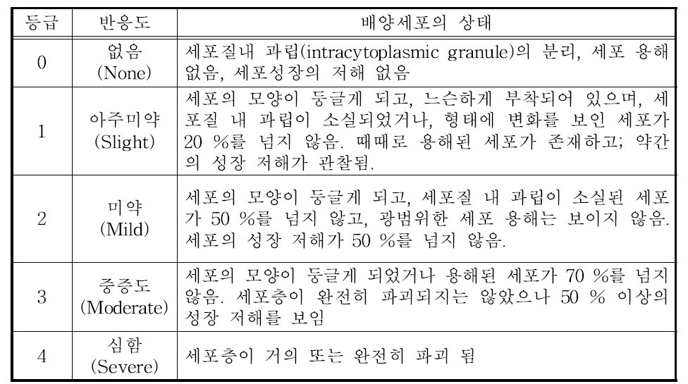 용출물 세포독성의 정성적 형태학적 등급