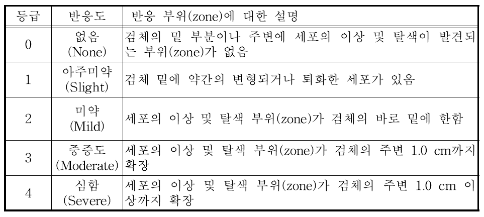 한천 및 필터 확산 시험, 직접 접촉시험에 대한 반응 등급