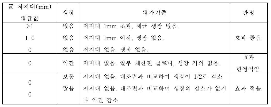 항균 처리에 따른 항균 효과